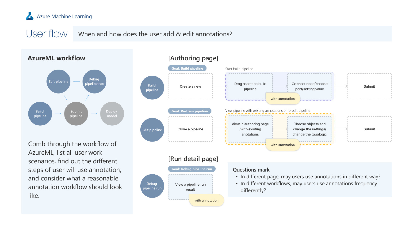AzureML annotation workflow mapping